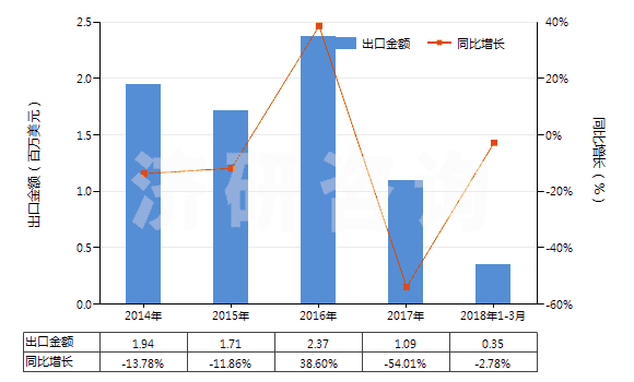 2014-2018年3月中國(guó)尼龍或其他聚酰胺短纖（已梳或經(jīng)其他紡前加工）(HS55061090)出口總額及增速統(tǒng)計(jì)